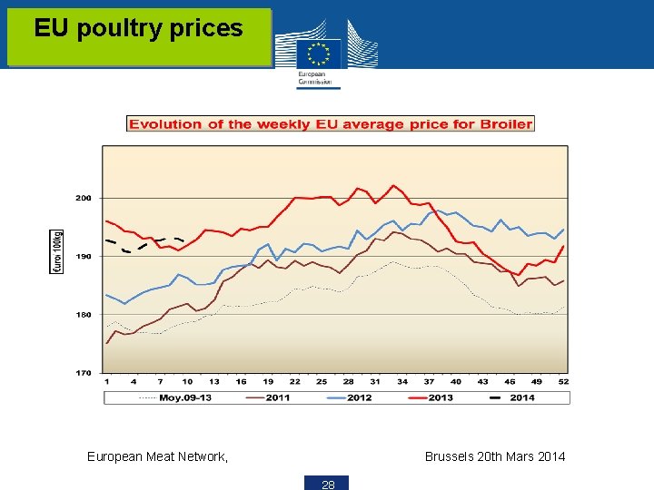 EU poultry prices European Meat Network, Brussels 20 th Mars 2014 28 