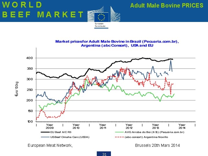 WORLD BEEF MARKET Adult Male Bovine PRICES European Meat Network, Brussels 20 th Mars