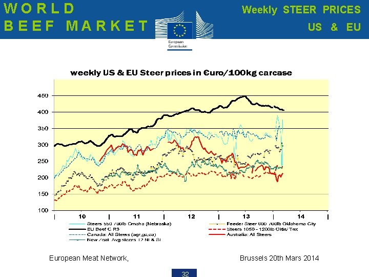 WORLD BEEF MARKET Weekly STEER PRICES US & EU European Meat Network, Brussels 20