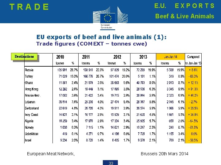 TRADE E. U. EXPORTS Beef & Live Animals EU exports of beef and live