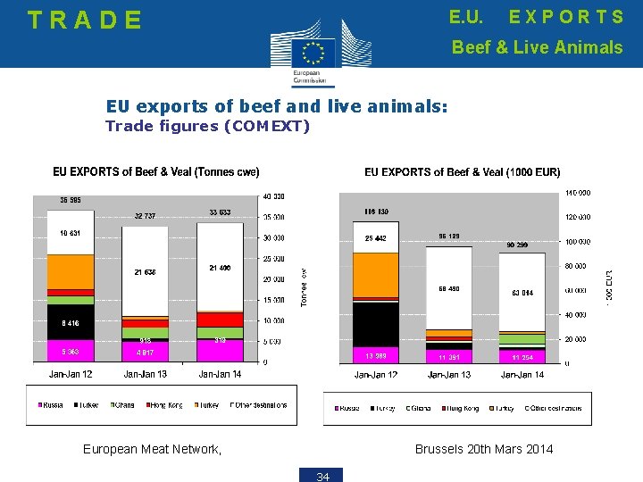 TRADE E. U. EXPORTS Beef & Live Animals EU exports of beef and live