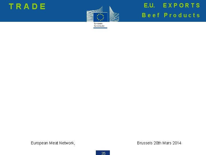 TRADE E. U. EXPORTS Beef Products European Meat Network, Brussels 20 th Mars 2014