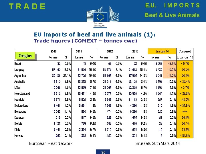 TRADE E. U. IMPORTS Beef & Live Animals EU imports of beef and live