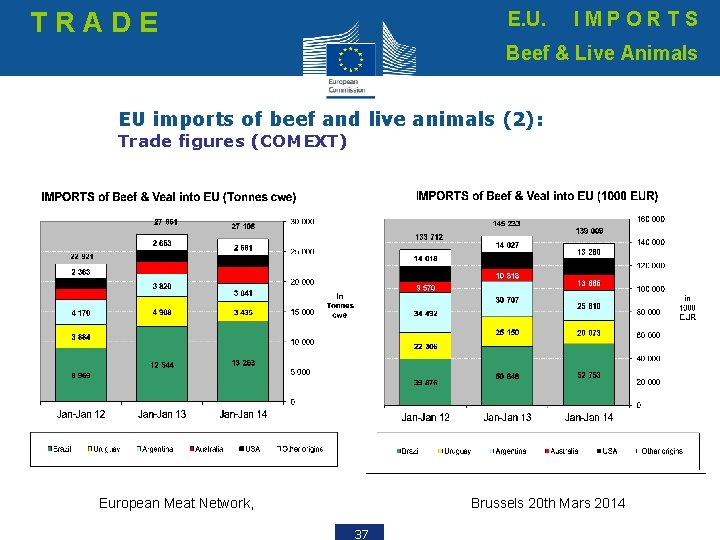 TRADE E. U. IMPORTS Beef & Live Animals EU imports of beef and live