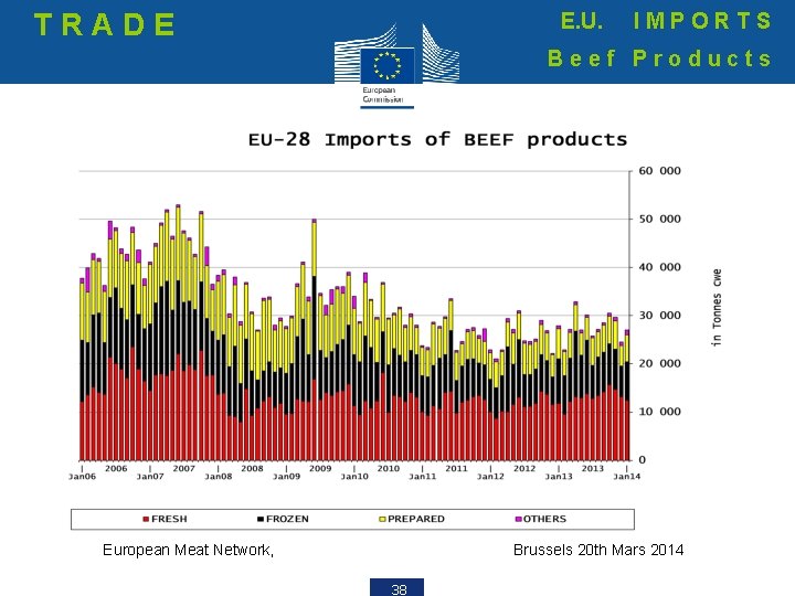 TRADE E. U. IMPORTS Beef Products European Meat Network, Brussels 20 th Mars 2014