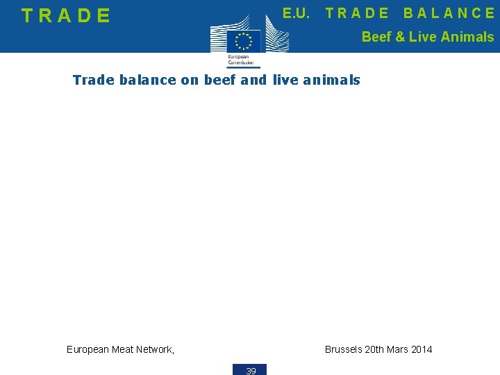 TRADE E. U. TRADE BALANCE Beef & Live Animals Trade balance on beef and