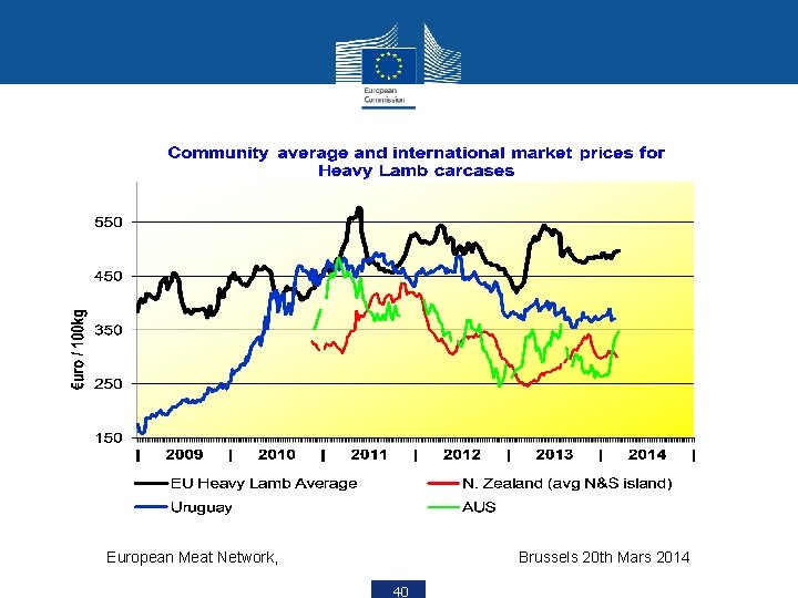 European Meat Network, Brussels 20 th Mars 2014 40 