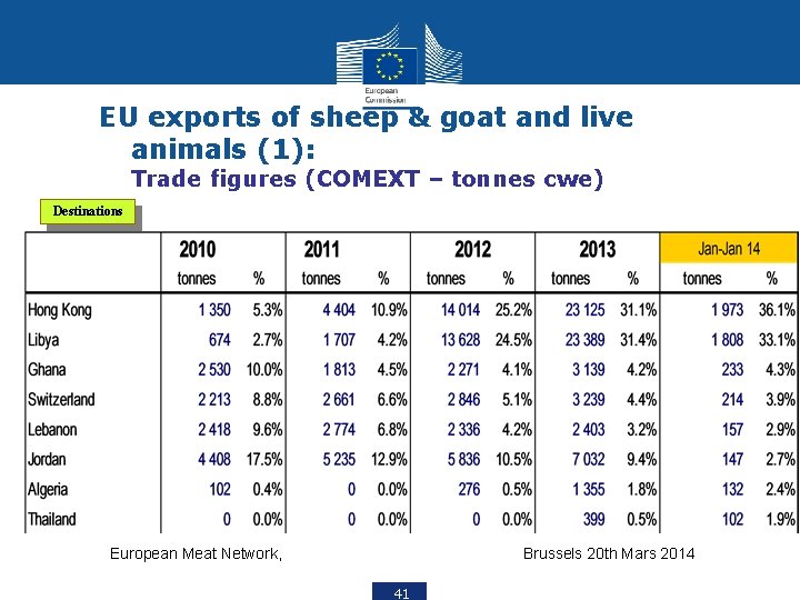 EU exports of sheep & goat and live animals (1): Trade figures (COMEXT –