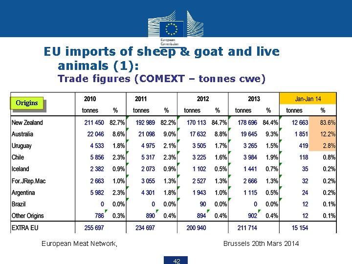 EU imports of sheep & goat and live animals (1): Trade figures (COMEXT –