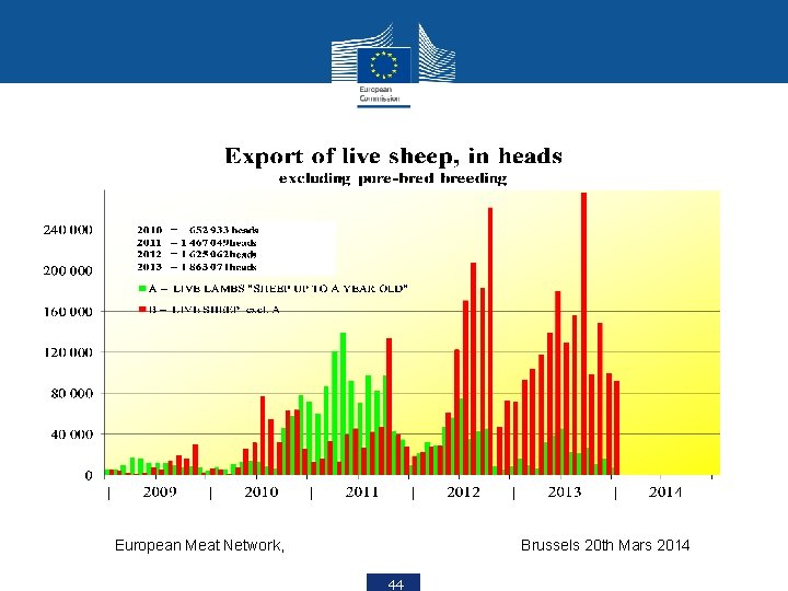 European Meat Network, Brussels 20 th Mars 2014 44 