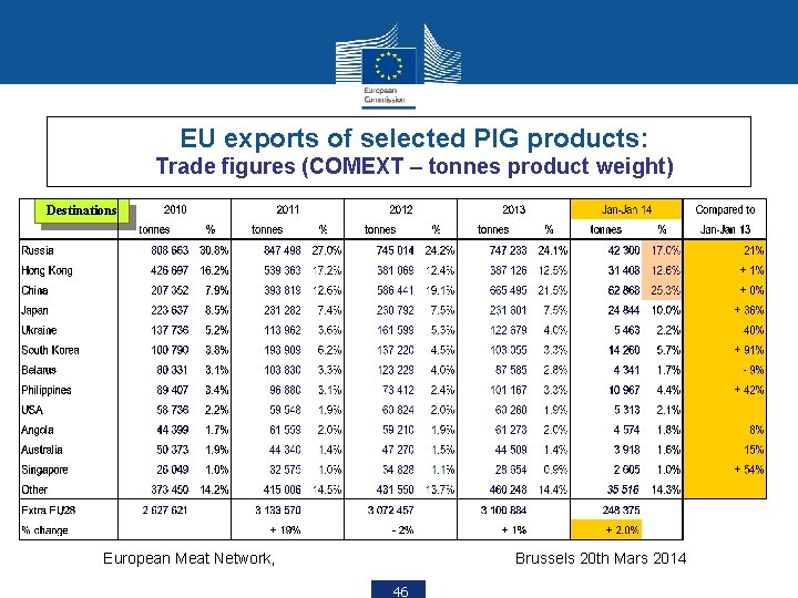 EU exports of selected PIG products: Trade figures (COMEXT – tonnes product weight) Destinations