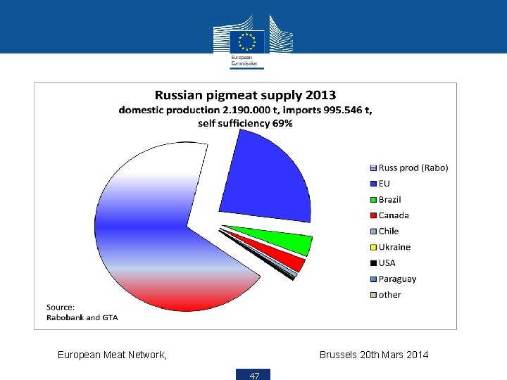 European Meat Network, Brussels 20 th Mars 2014 47 
