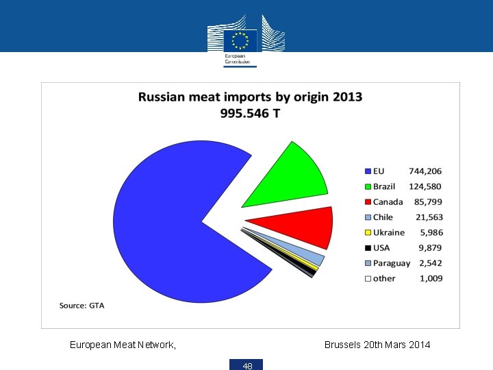 European Meat Network, Brussels 20 th Mars 2014 48 