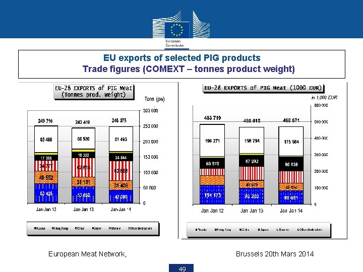 EU exports of selected PIG products Trade figures (COMEXT – tonnes product weight) European