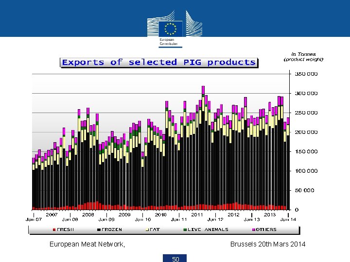 European Meat Network, Brussels 20 th Mars 2014 50 