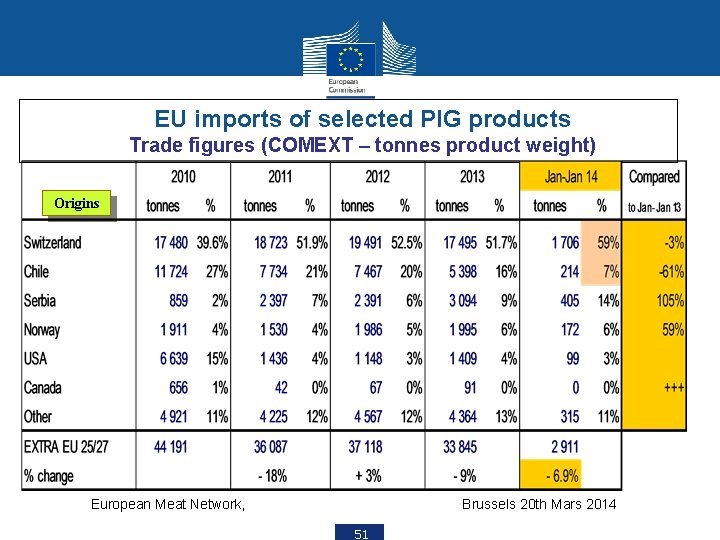 EU imports of selected PIG products Trade figures (COMEXT – tonnes product weight) Origins