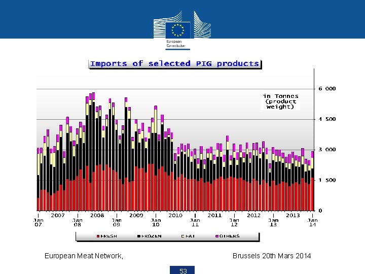 European Meat Network, Brussels 20 th Mars 2014 53 