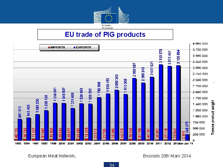 EU trade of PIG products European Meat Network, Brussels 20 th Mars 2014 54