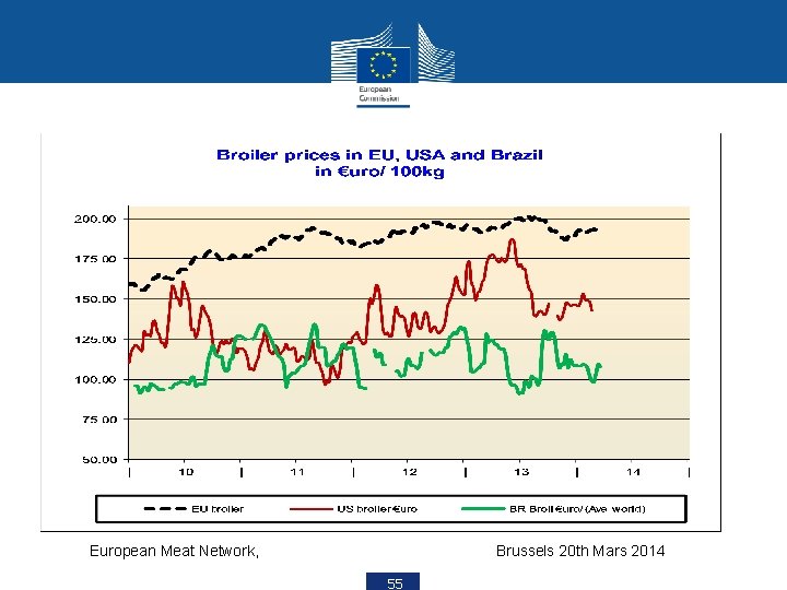 European Meat Network, Brussels 20 th Mars 2014 55 