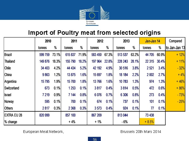 Import of Poultry meat from selected origins European Meat Network, Brussels 20 th Mars