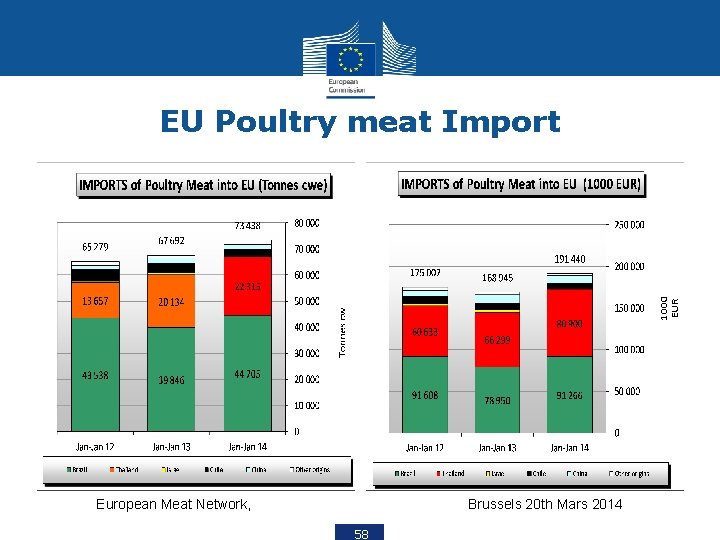 EU Poultry meat Import European Meat Network, Brussels 20 th Mars 2014 58 
