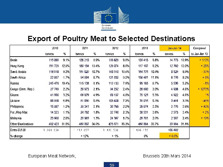 Export of Poultry Meat to Selected Destinations European Meat Network, Brussels 20 th Mars