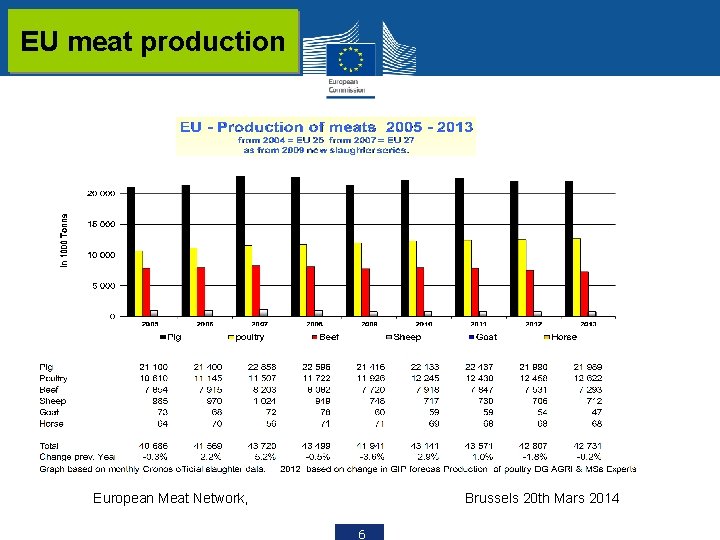 EU meat production European Meat Network, Brussels 20 th Mars 2014 6 