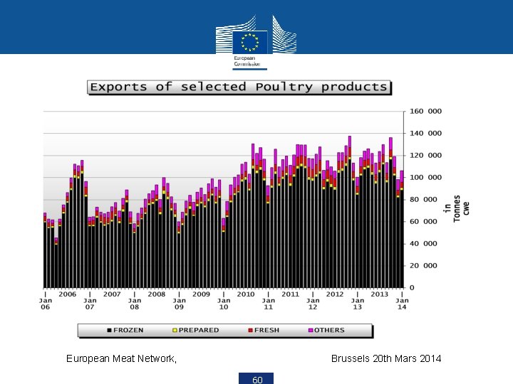 European Meat Network, Brussels 20 th Mars 2014 60 