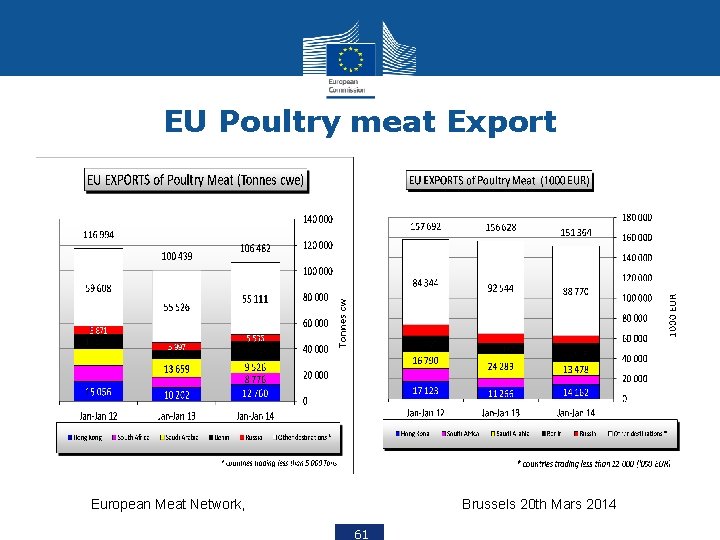 EU Poultry meat Export European Meat Network, Brussels 20 th Mars 2014 61 