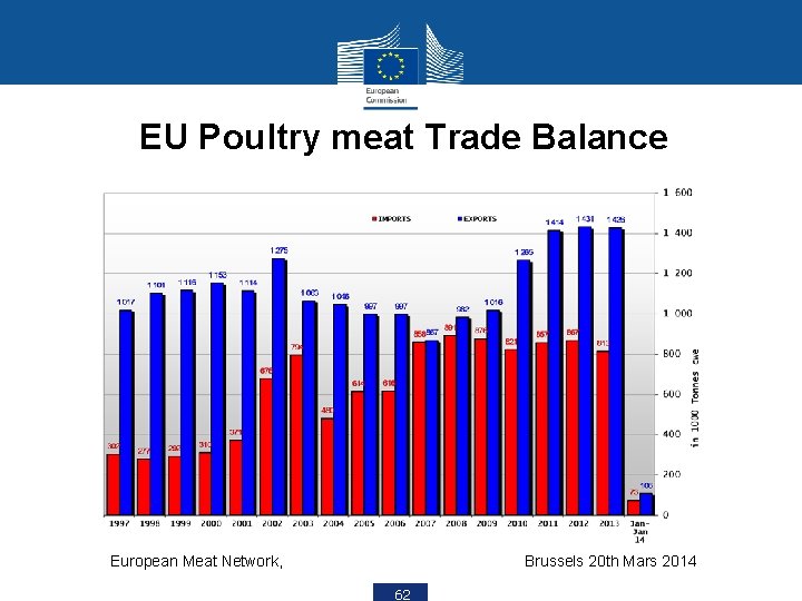 EU Poultry meat Trade Balance European Meat Network, Brussels 20 th Mars 2014 62