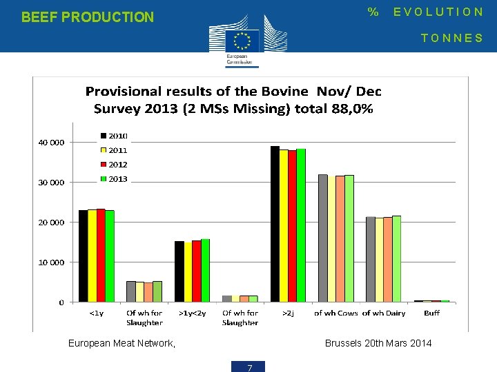 % BEEF PRODUCTION EVOLUTION TONNES European Meat Network, Brussels 20 th Mars 2014 7