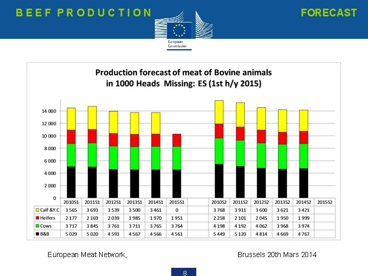 BEEF PRODUCTION FORECAST European Meat Network, Brussels 20 th Mars 2014 8 