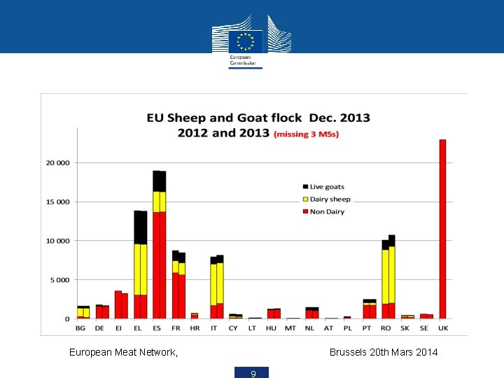 European Meat Network, Brussels 20 th Mars 2014 9 