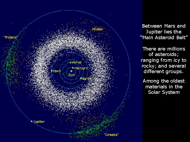 Between Mars and Jupiter lies the “Main Asteroid Belt” There are millions of asteroids;