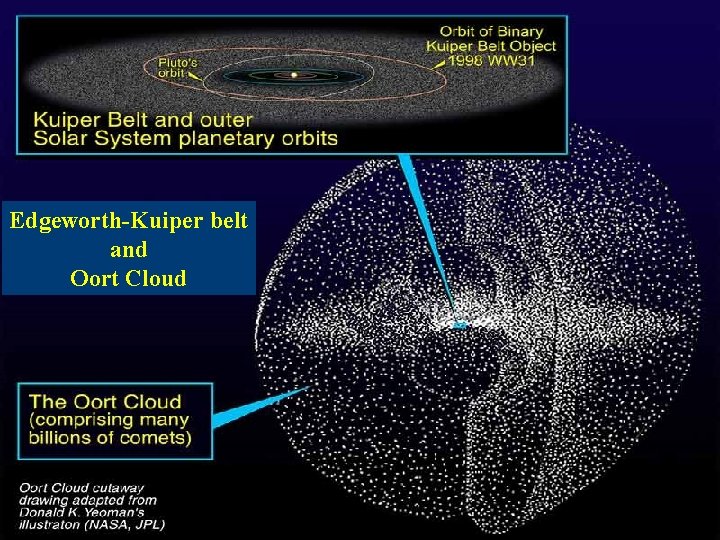 Edgeworth-Kuiper belt and Oort Cloud 