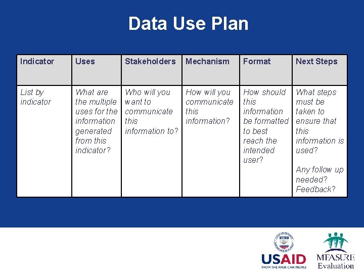 Data Use Plan Indicator Uses Stakeholders Mechanism Format Next Steps List by indicator What