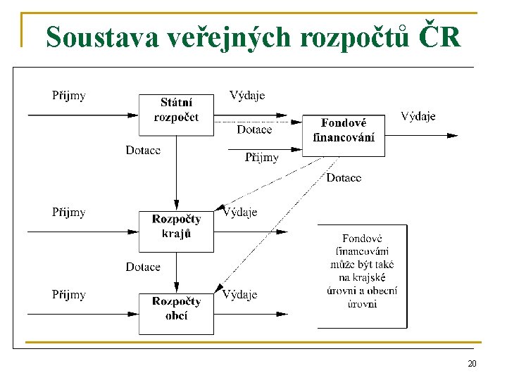 Soustava veřejných rozpočtů ČR 20 