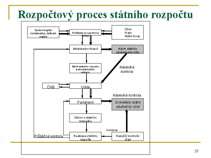 Rozpočtový proces státního rozpočtu Správci kapitol (ministerstva, ústřední orgány Obce Kraje Státní fondy Podkladyý