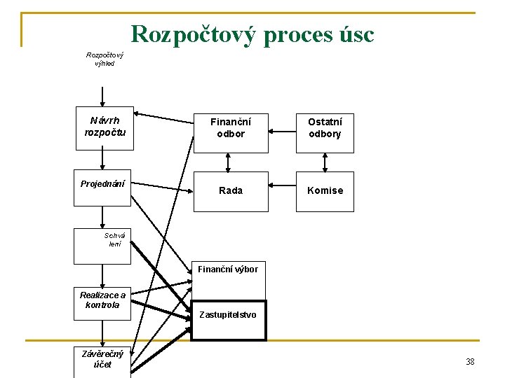 Rozpočtový proces úsc Rozpočtový výhled Návrh rozpočtu Projednání Finanční odbor Ostatní odbory Rada Komise