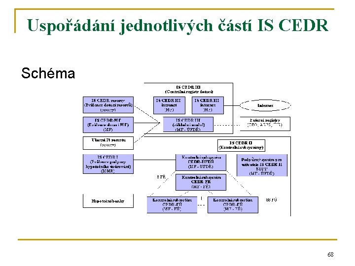 Uspořádání jednotlivých částí IS CEDR Schéma 68 