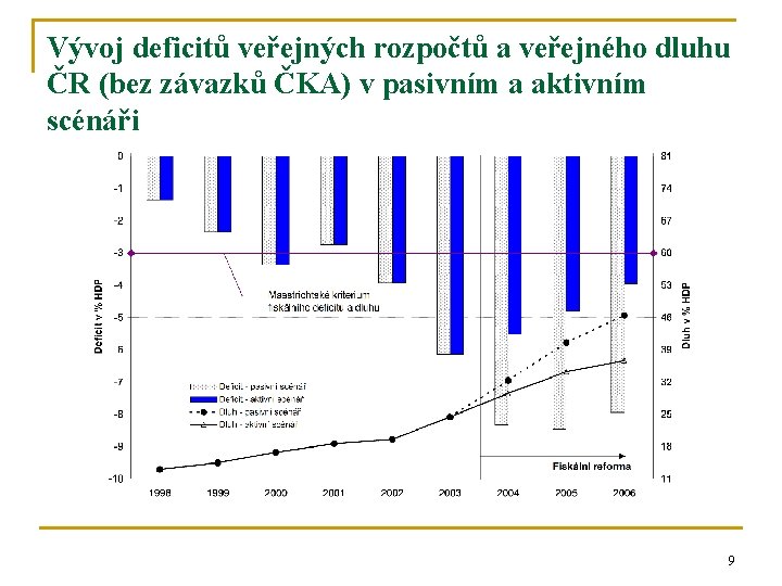 Vývoj deficitů veřejných rozpočtů a veřejného dluhu ČR (bez závazků ČKA) v pasivním a