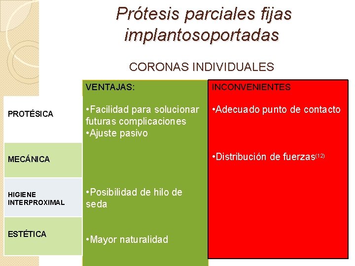  Prótesis parciales fijas implantosoportadas CORONAS INDIVIDUALES VENTAJAS: PROTÉSICA • Facilidad para solucionar •