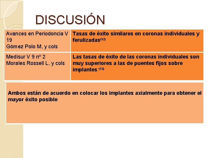 DISCUSIÓN Avances en Periodoncia V Tasas de éxito similares en coronas individuales y ferulizadas(12)