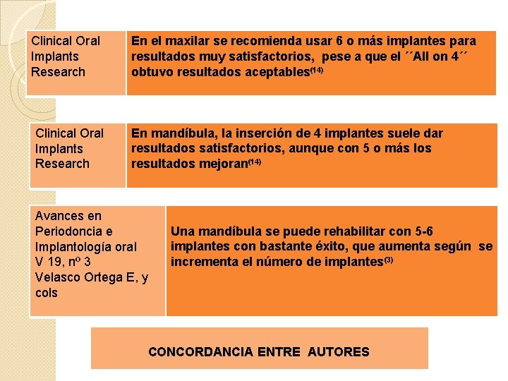  Clinical Oral Implants Research En el maxilar se recomienda usar 6 o más