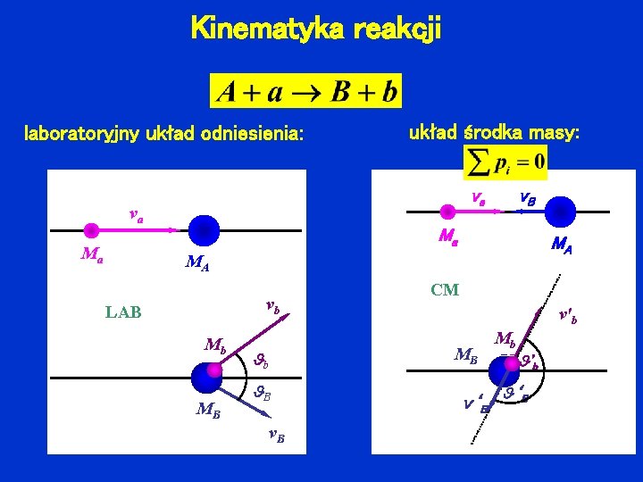 Kinematyka reakcji laboratoryjny układ odniesienia: va va Ma układ środka masy: v. B Ma