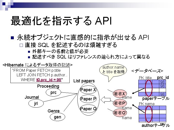 最適化を指示する API n 永続オブジェクトに直感的に指示が出せる API ¨ 直接 SQL を記述するのは煩雑すぎる n 外部キーの名前と値が必要 n 記述すべき SQL