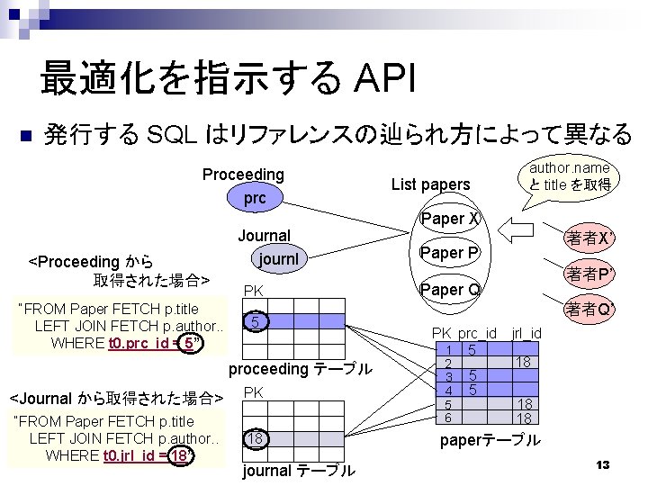 最適化を指示する API n 発行する SQL はリファレンスの辿られ方によって異なる Proceeding prc <Proceeding から 取得された場合> “FROM Paper FETCH