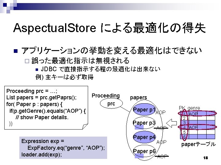 Aspectual. Store による最適化の得失 n アプリケーションの挙動を変える最適化はできない ¨ 誤った最適化指示は無視される n JDBC で直接指示する程の最適化は出来ない 例) 主キーは必ず取得 Proceeding prc