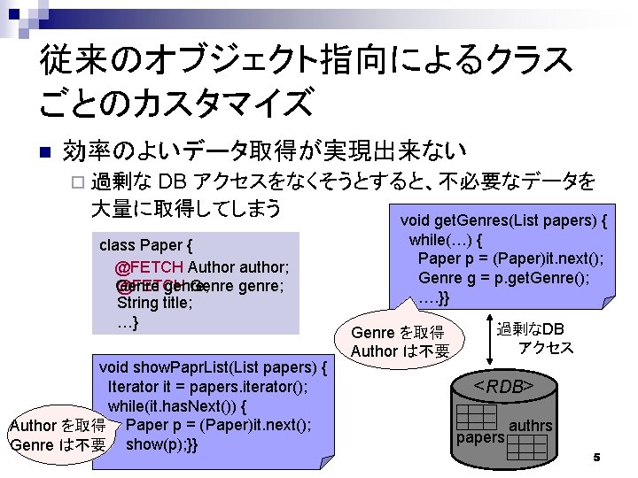 従来のオブジェクト指向によるクラス ごとのカスタマイズ n 効率のよいデータ取得が実現出来ない DB アクセスをなくそうとすると、不必要なデータを 大量に取得してしまう void get. Genres(List papers) { ¨ 過剰な