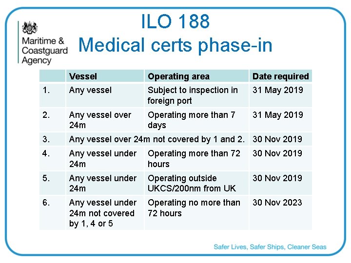ILO 188 Medical certs phase-in Vessel Operating area Date required 1. Any vessel Subject